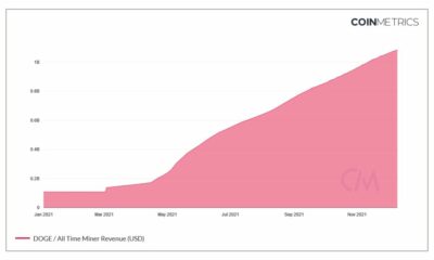 가격 침체에도 불구하고 Dogecoin 채굴기 수익 10억 달러 돌파