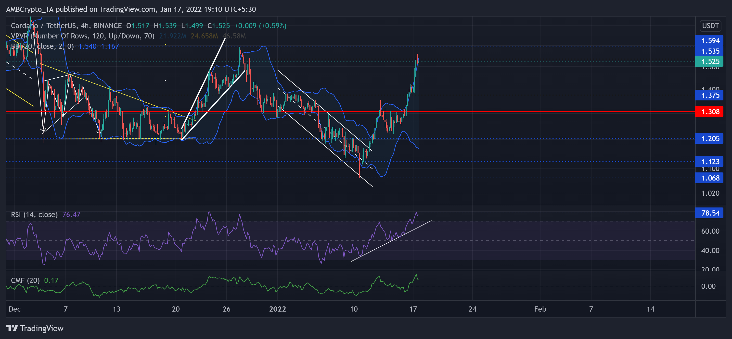 Cardano, Avalanche, Algorand 가격 분석: 1월 17일