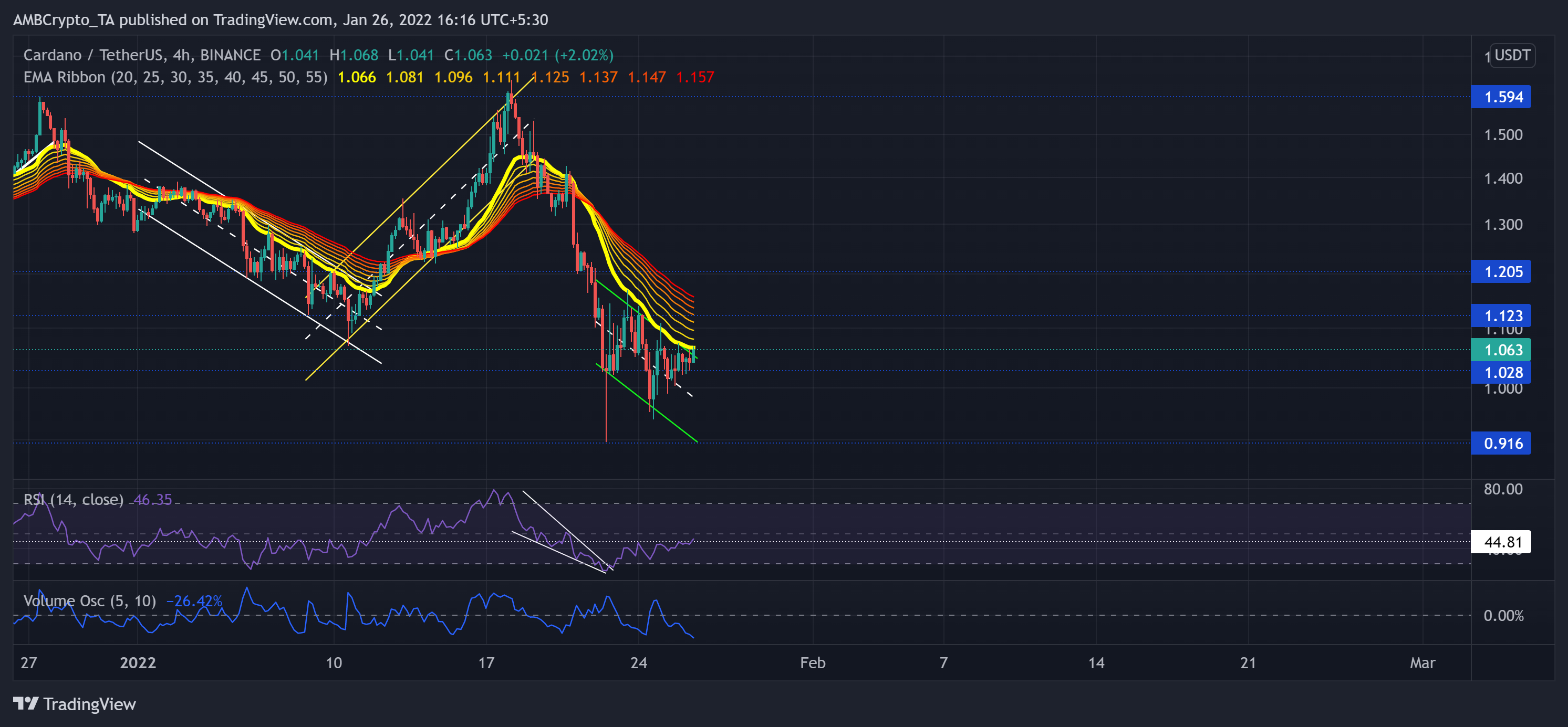 Cardano, SAND, Enjin 코인 가격 분석: 1월 26일