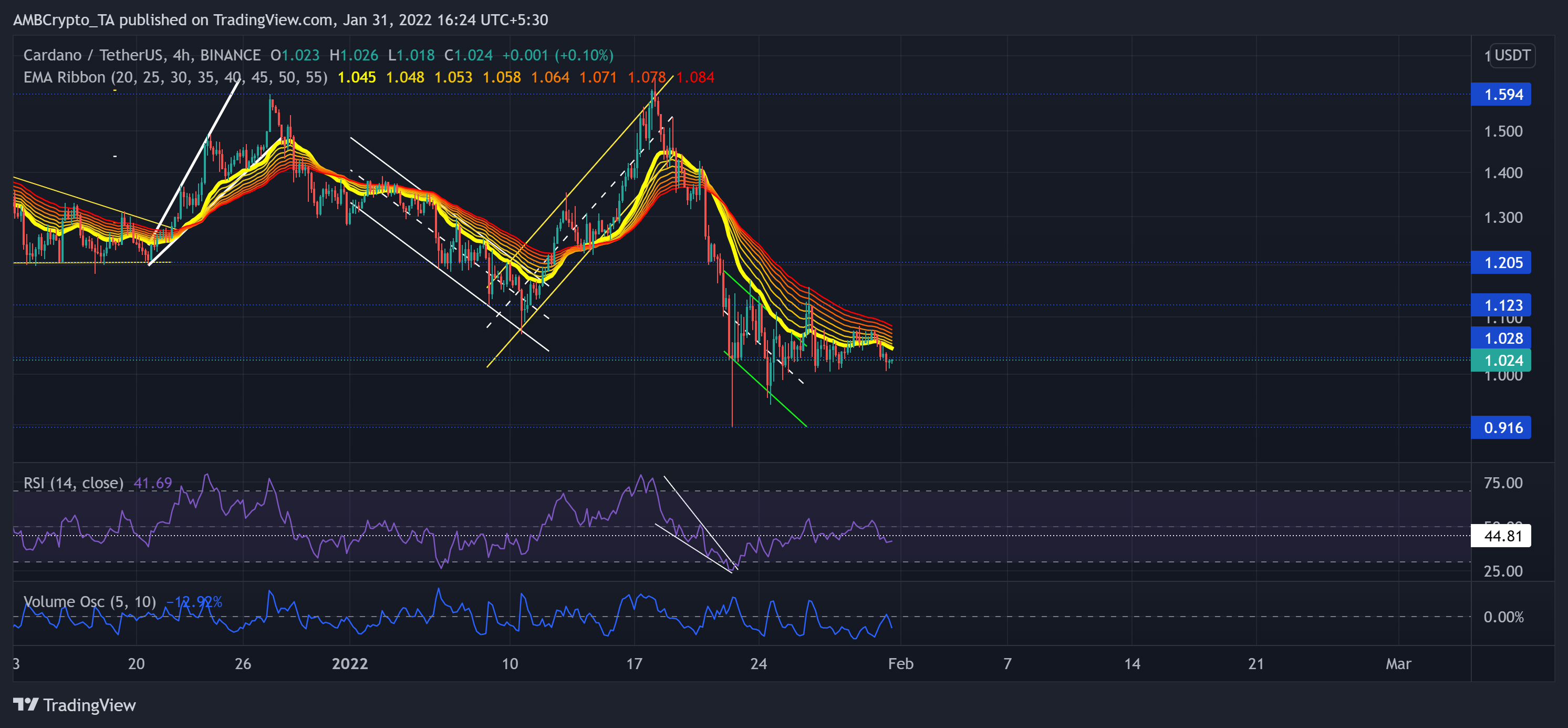 Cardano, Polkadot, GALA 가격 분석: 1월 31일