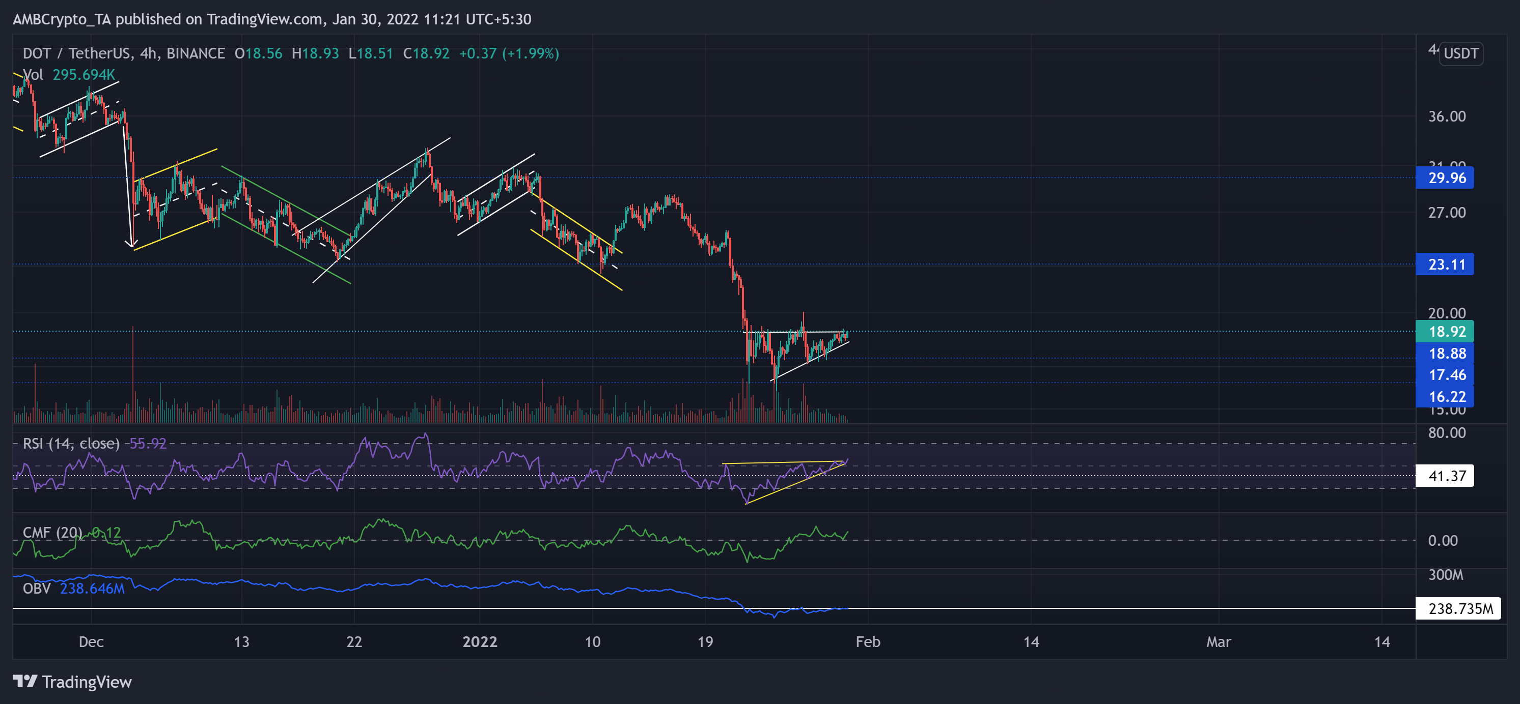 Polkadot, Tezos, Aave 가격 분석: 1월 30일