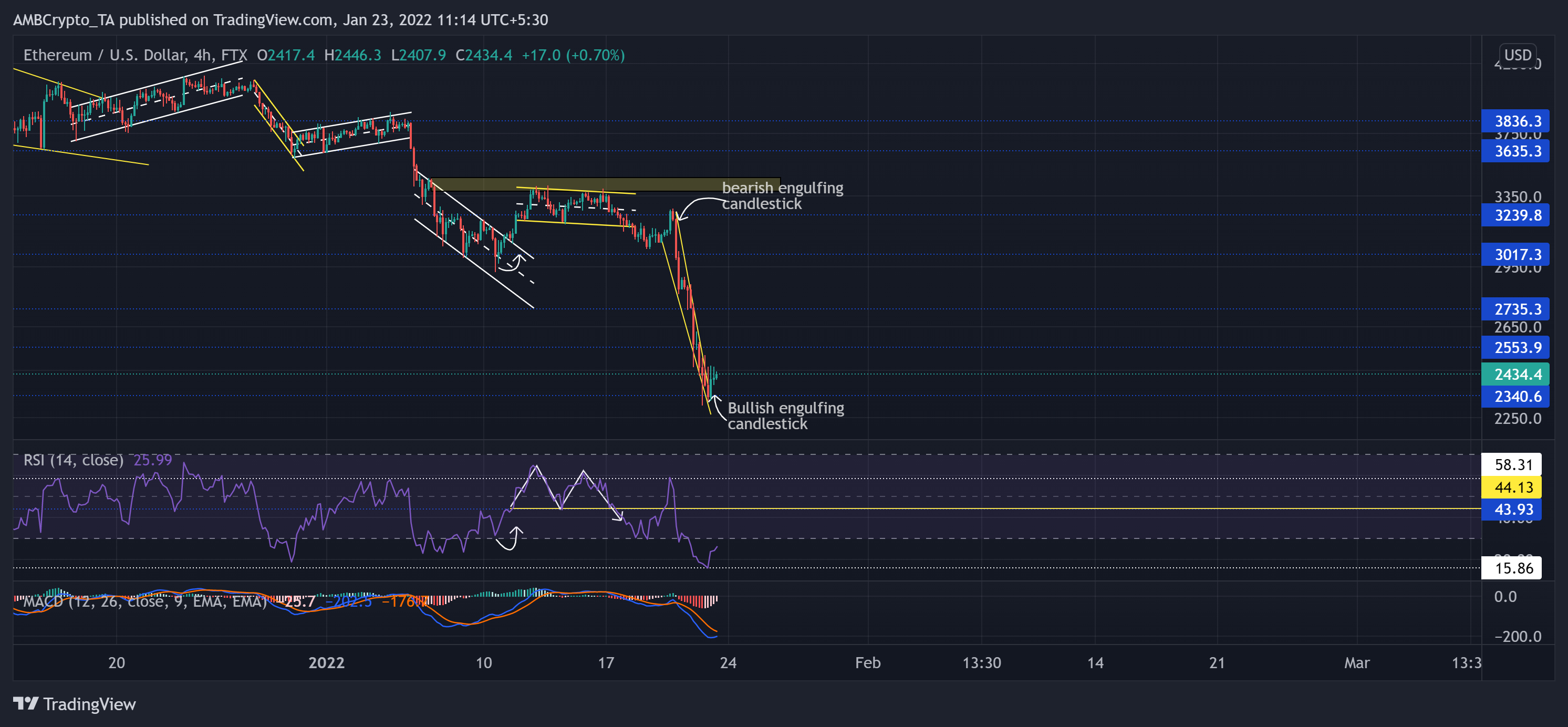 Ethereum, Dogecoin, Aave 가격 분석: 1월 23일