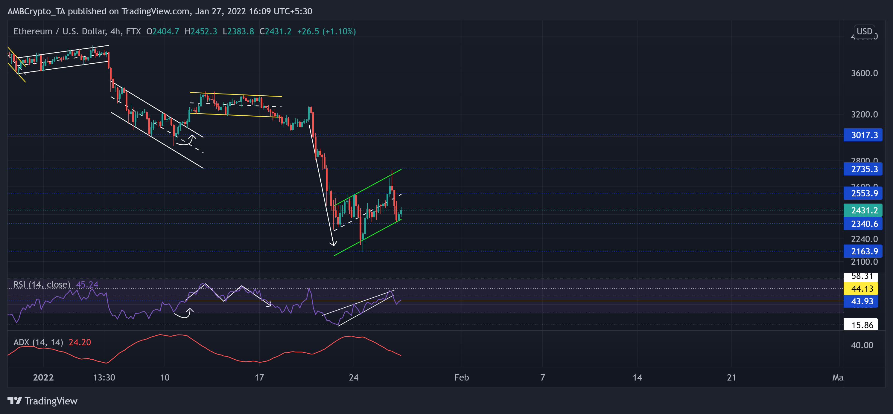 Ethereum, Dogecoin, Waves 가격 분석: 1월 27일