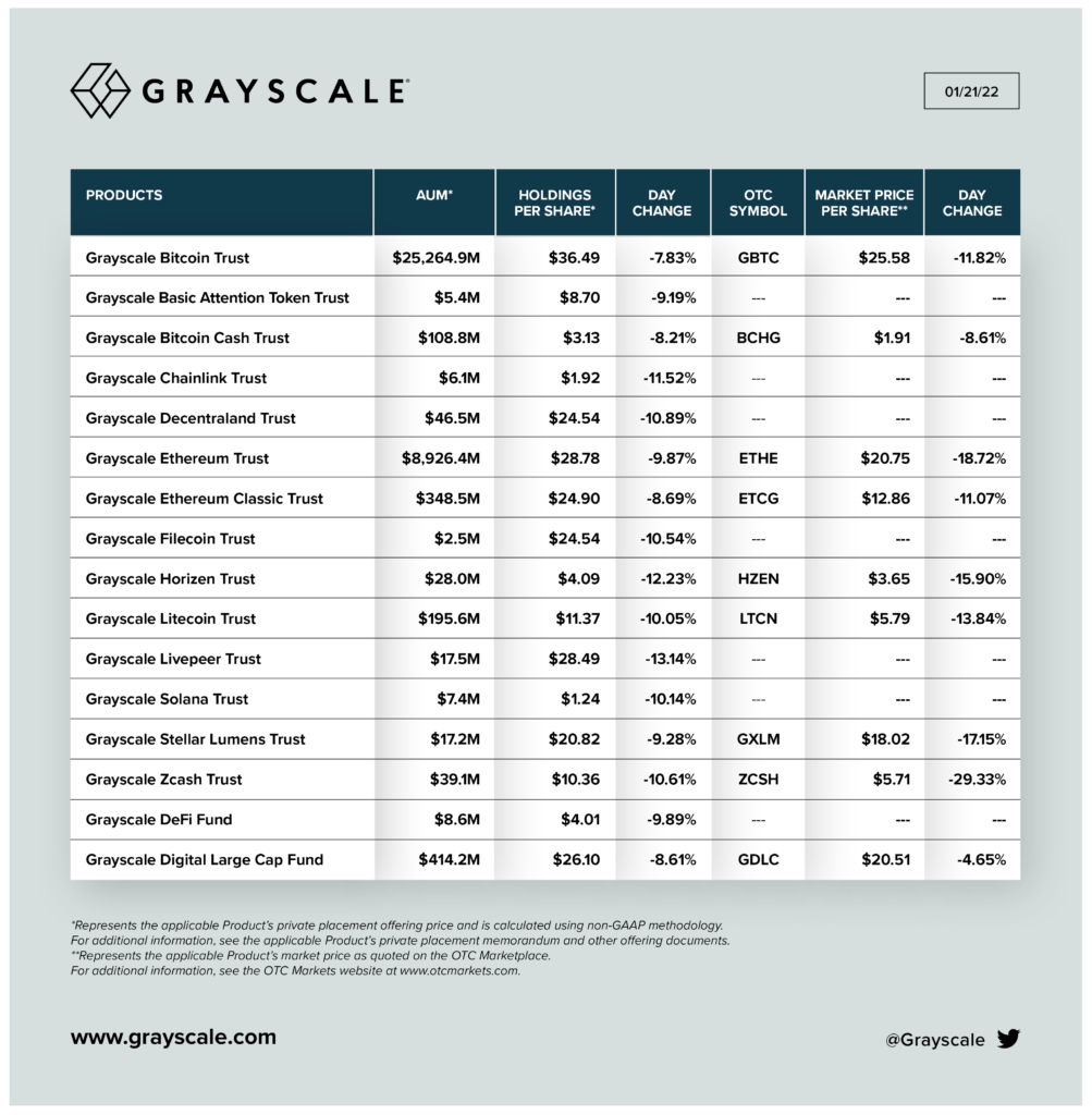 Bitcoin의 나선형은 기록적인 할인으로 NAV로 Grayscale의 AUM을 끌어냅니다.