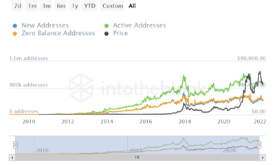 공급 압박으로 인해 $40K는 Bitcoin의 시장 바닥이 될 것입니다