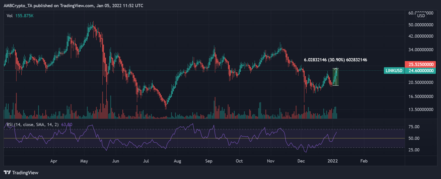 회복은 Chainlink를 새로운 ATH로 밀어 넣을 수 있습니다.