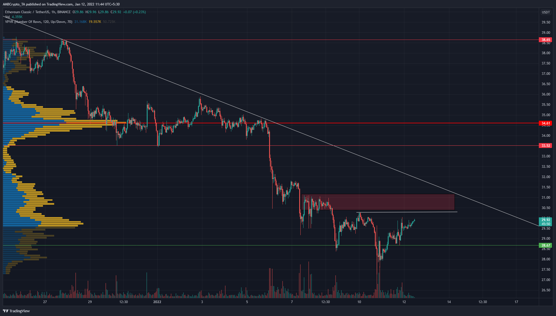 Ethereum Classic은 다시 4월 저점에 있지만 회복은 어떻습니까?