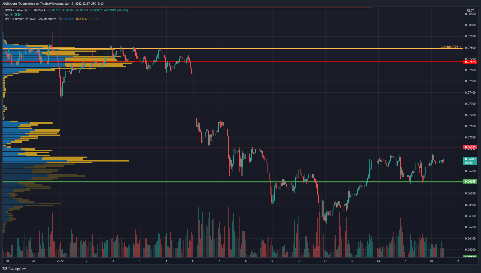 TRON이 $0.066에서 지원을 찾았을 때 복구를 마운트할 수 있습니까?