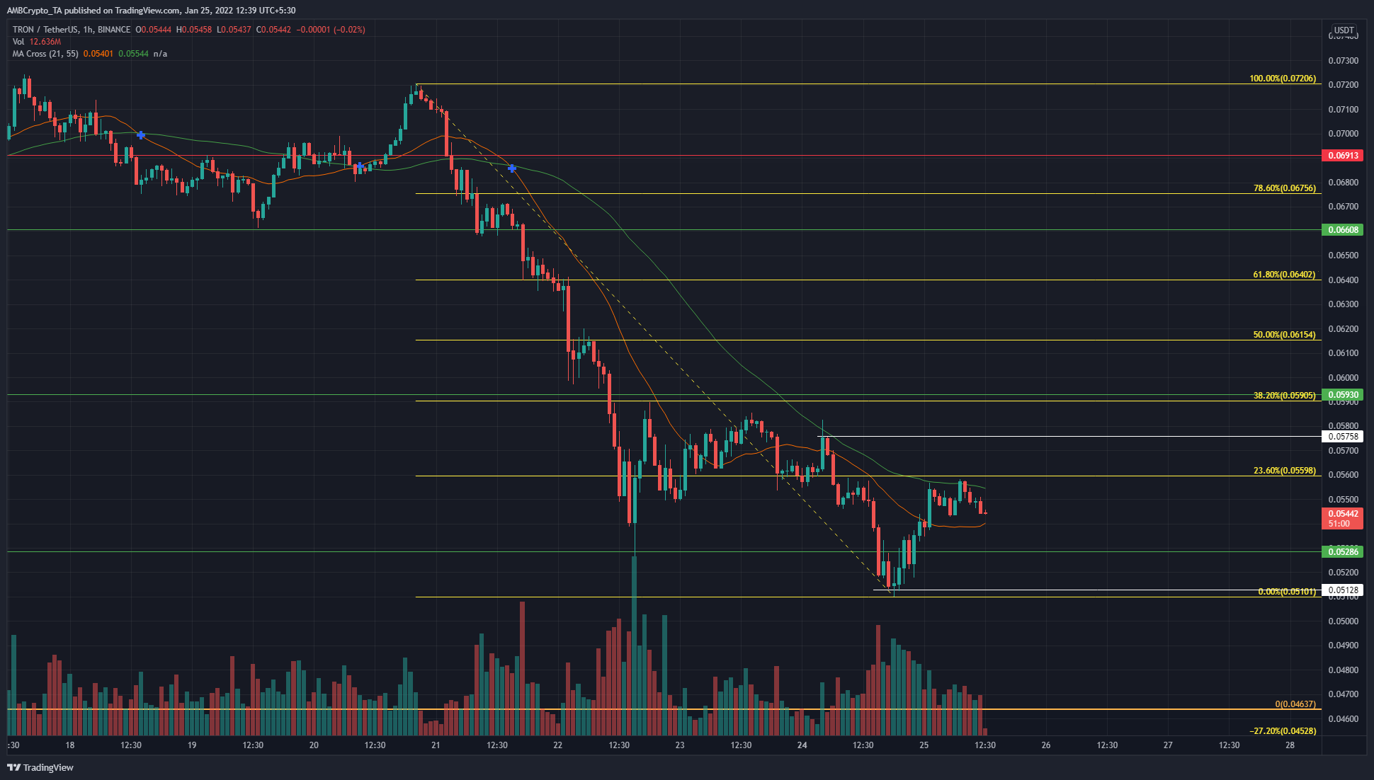 TRON 거래가 결정적인 저항을 받으면서 실제로 새로운 저점이 될 것입니다.