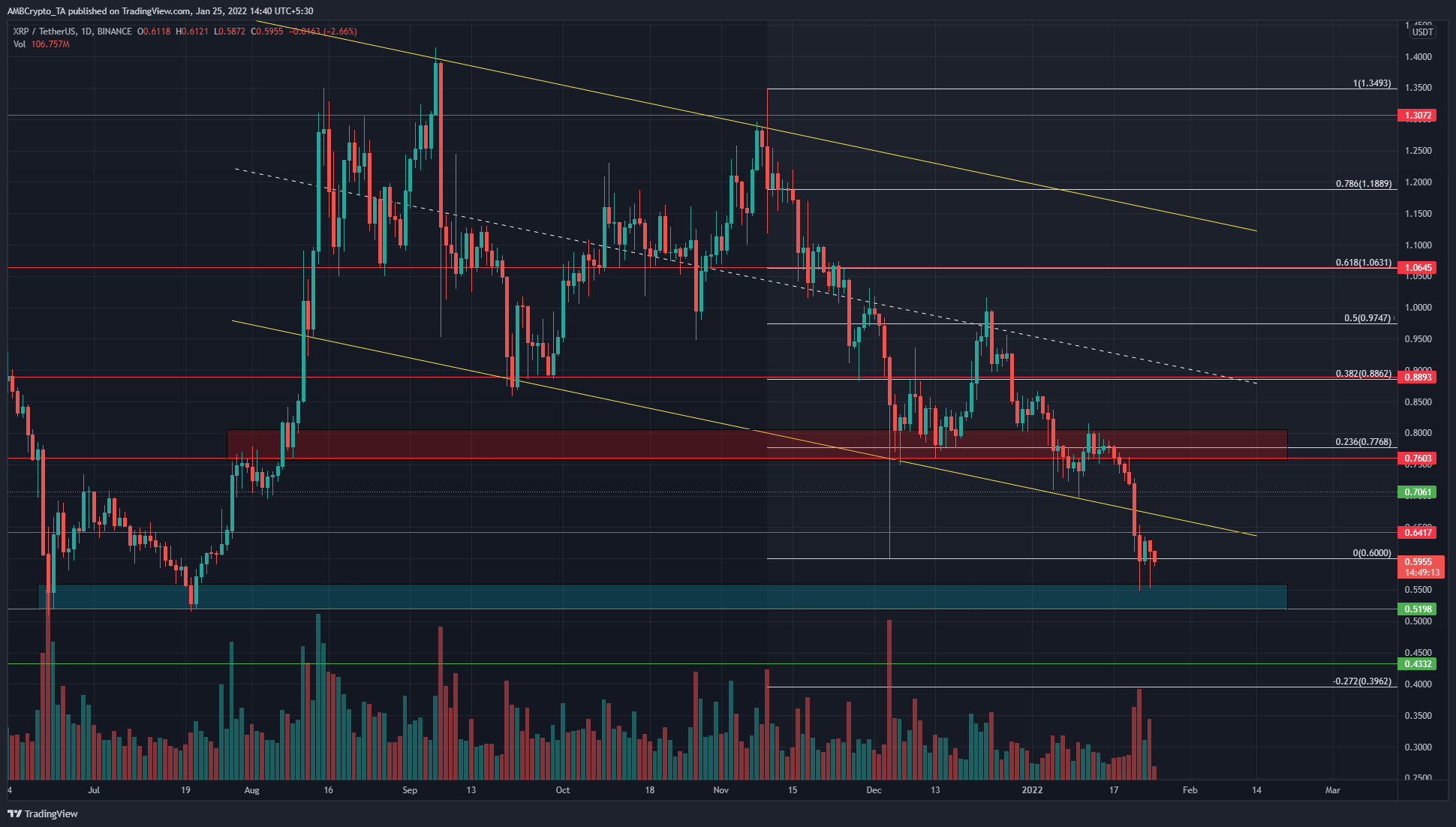 XRP는 $0.7 수준에서 바로 추락했습니다.  여기에서 구매자가 참여할 수 있습니다.