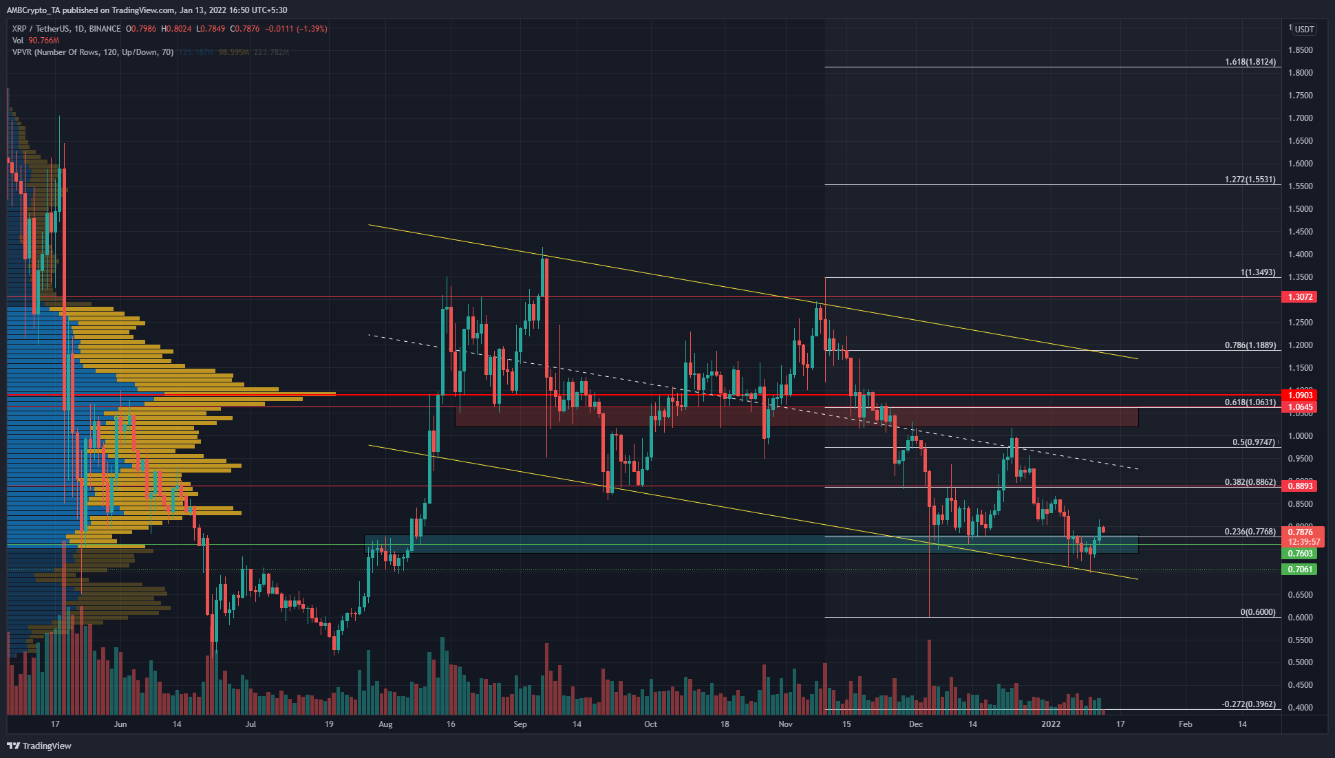 XRP는 곰을 막으려면 이 핵심 수준에서 강력한 수요를 찾아야 합니다.