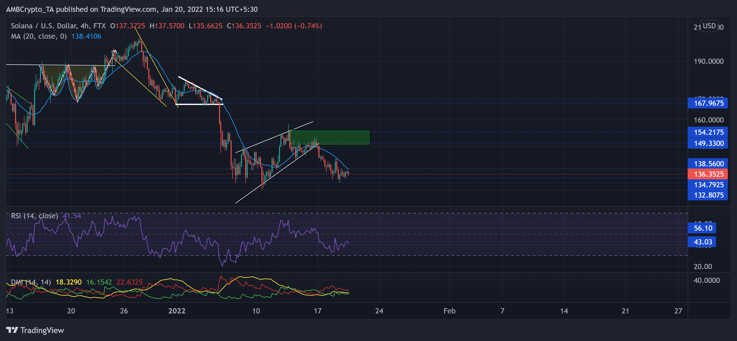 Solana, Dogecoin, EOS 가격 분석: 1월 20일