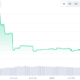 White Whale은 가짜 'Kucoin 상장'의 희생양이 되어 수백만 개의 토큰을 잃습니다.