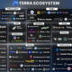 TerraBridge와 Osmosis의 파트너십으로 TVL 로켓이 10억 달러로 증가