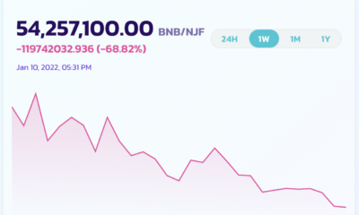 이 토큰은 지난 24시간 동안 1125.66% 상승했습니다.  광범위한 시장 심리를 무시하지만…