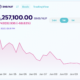 이 토큰은 지난 24시간 동안 1125.66% 상승했습니다.  광범위한 시장 심리를 무시하지만…