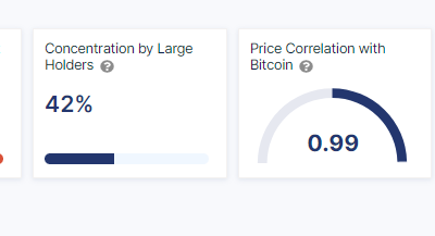 ETH 보유자의 67%는 여전히 수익성이 있지만 가격에 압력을 가하는 것은 다음과 같습니다.