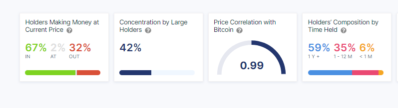 ETH 보유자의 67%는 여전히 수익성이 있지만 가격에 압력을 가하는 것은 다음과 같습니다.