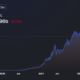 평균 가스 요금이 $26에 도달하면서 Ethereum의 네트워크 수익은 2021년에 1,777% 급증했습니다.