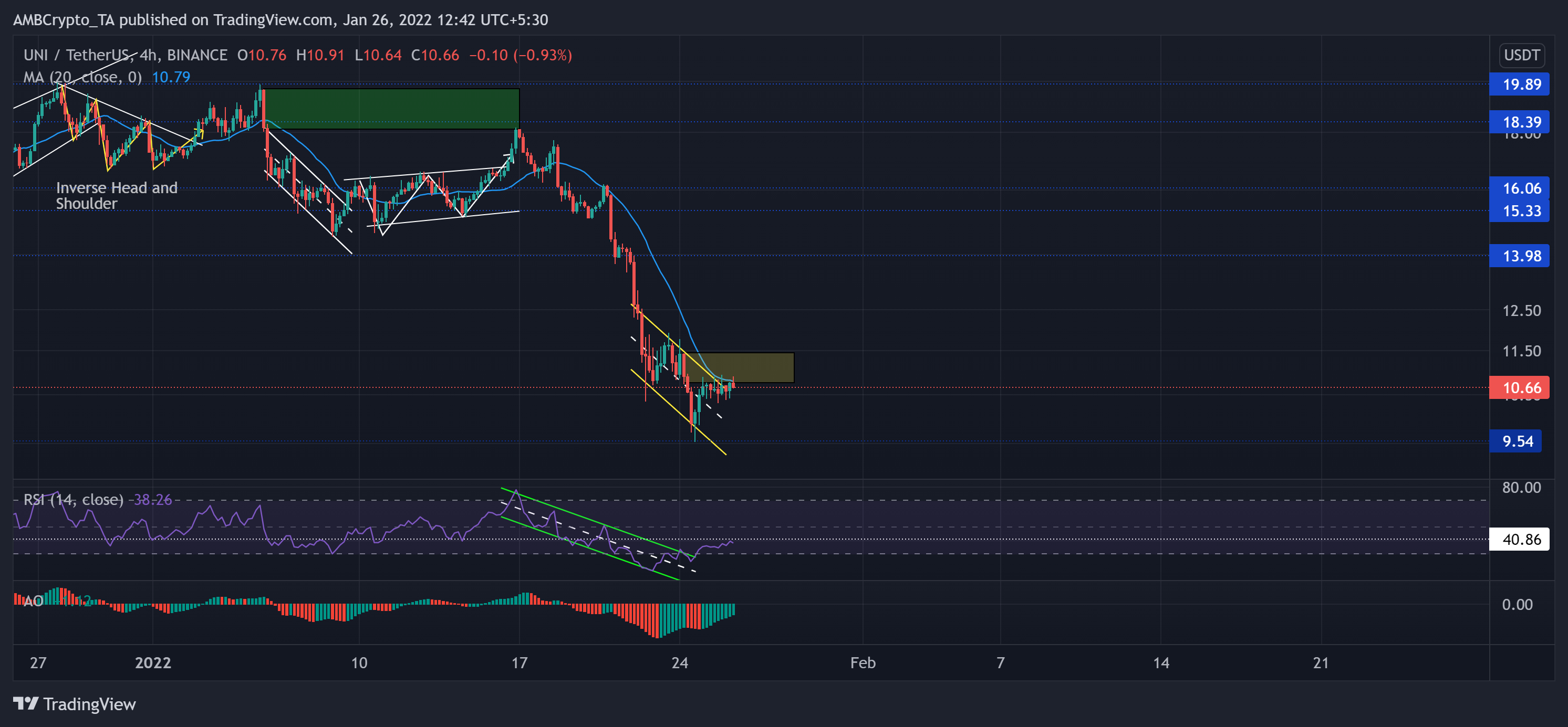 Uniswap, Tezos, Sushi 가격 분석: 1월 26일