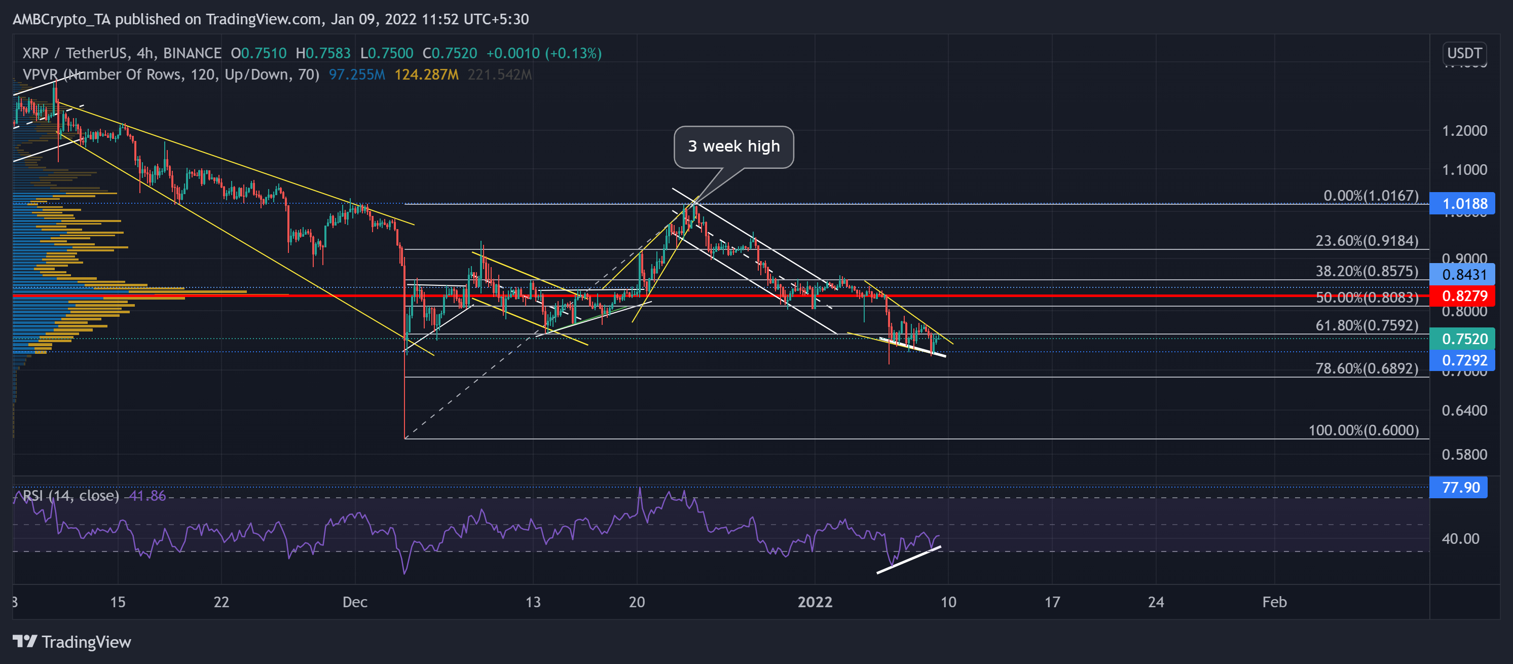 XRP, Dogecoin, Aave 가격 분석: 1월 9일