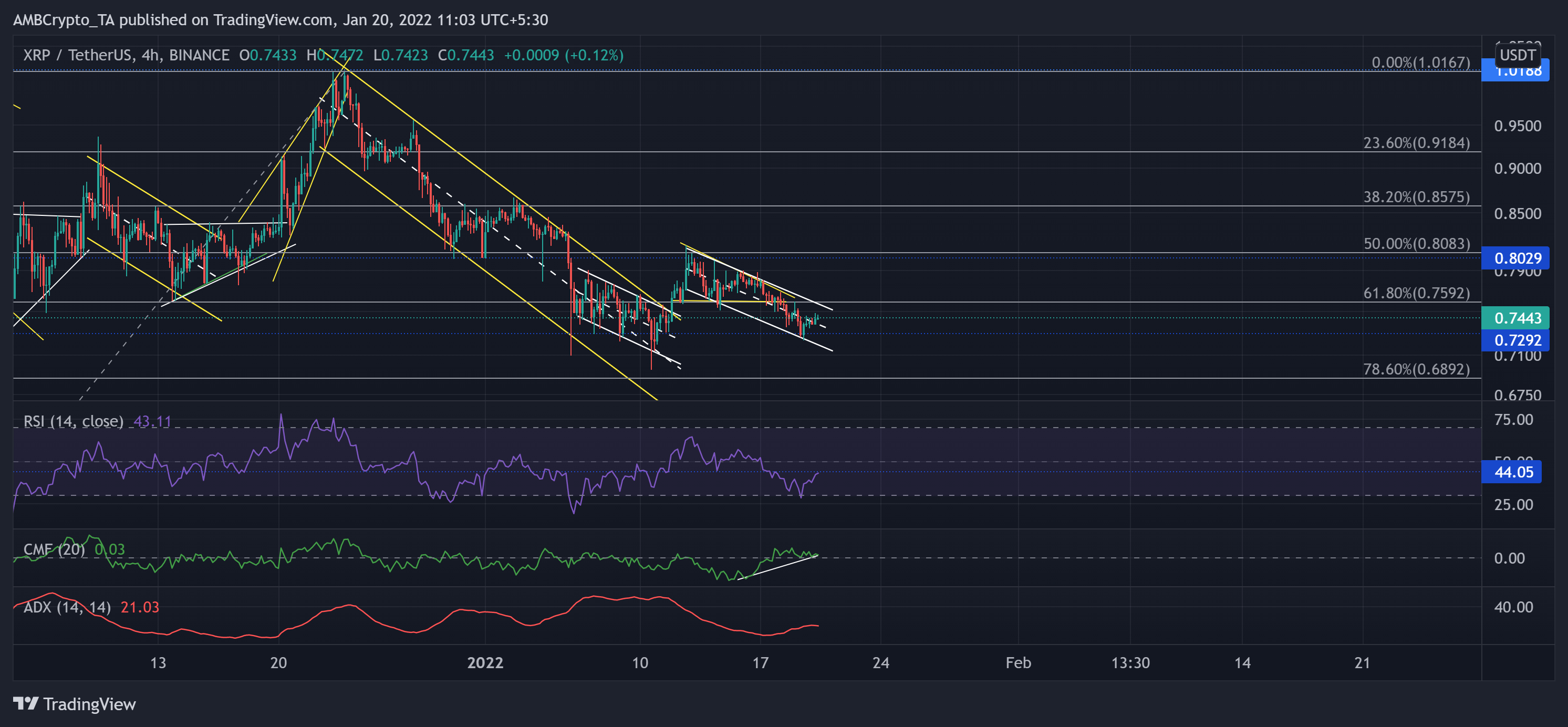 XRP, NEAR, 갈라 가격 분석: 1월 20일