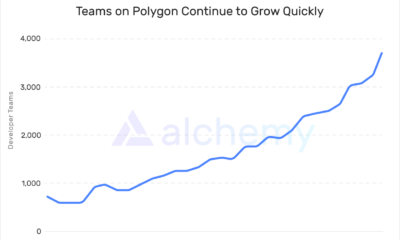 Polygon은 7000 dApp의 새로운 이정표에 도달하여 ETH의 일일 거래량을 능가합니다.