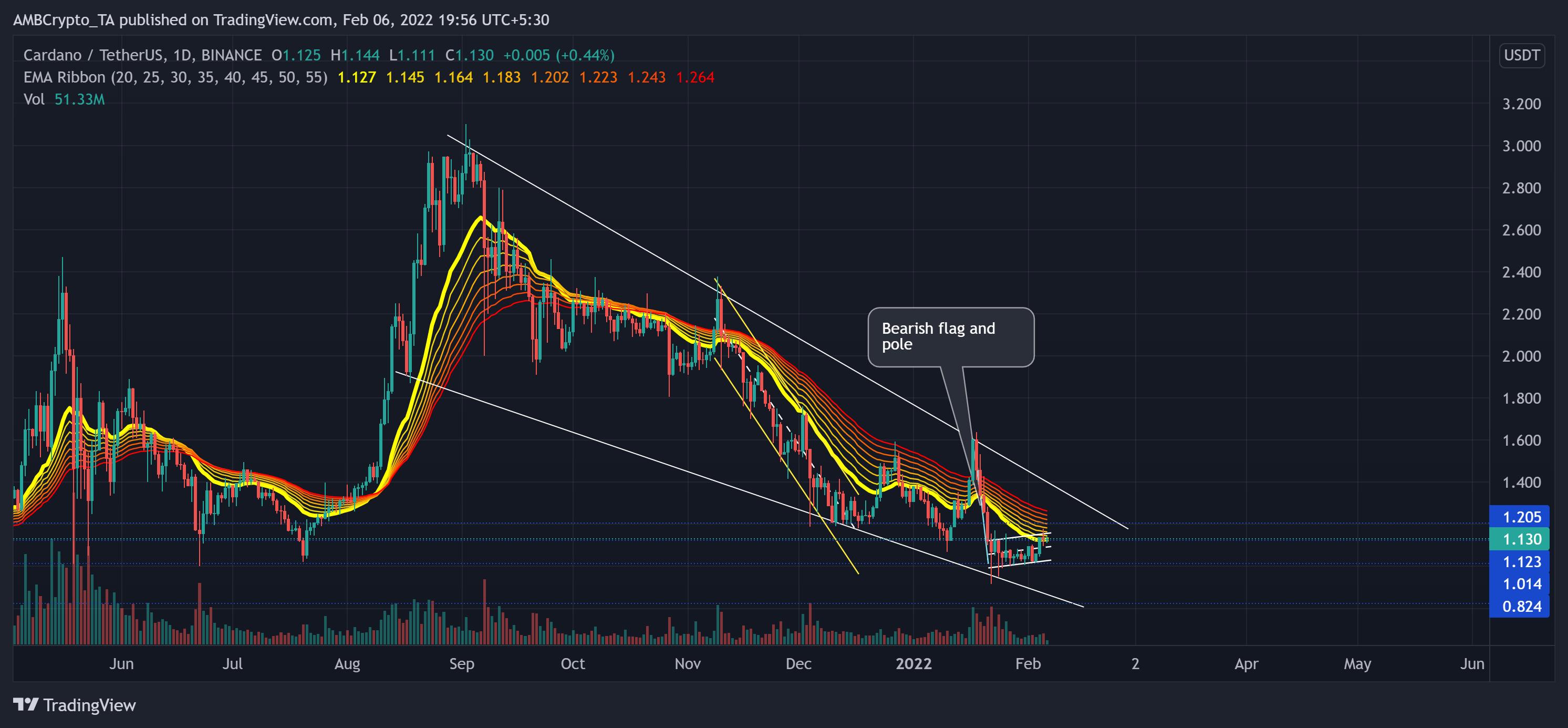 Cardano: 앞으로의 반전 가능성 평가