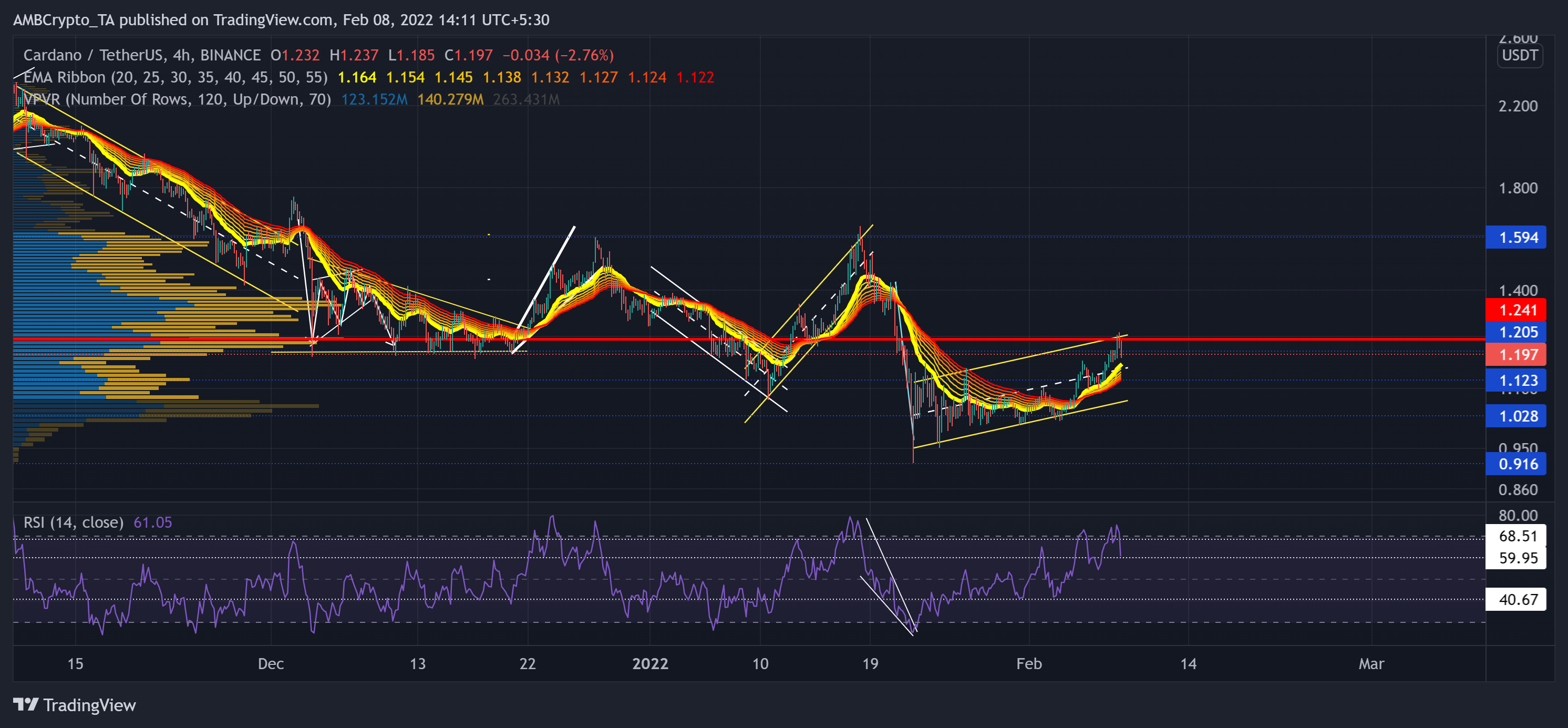 Cardano, GALA, 파일코인 가격 분석: 2월 8일