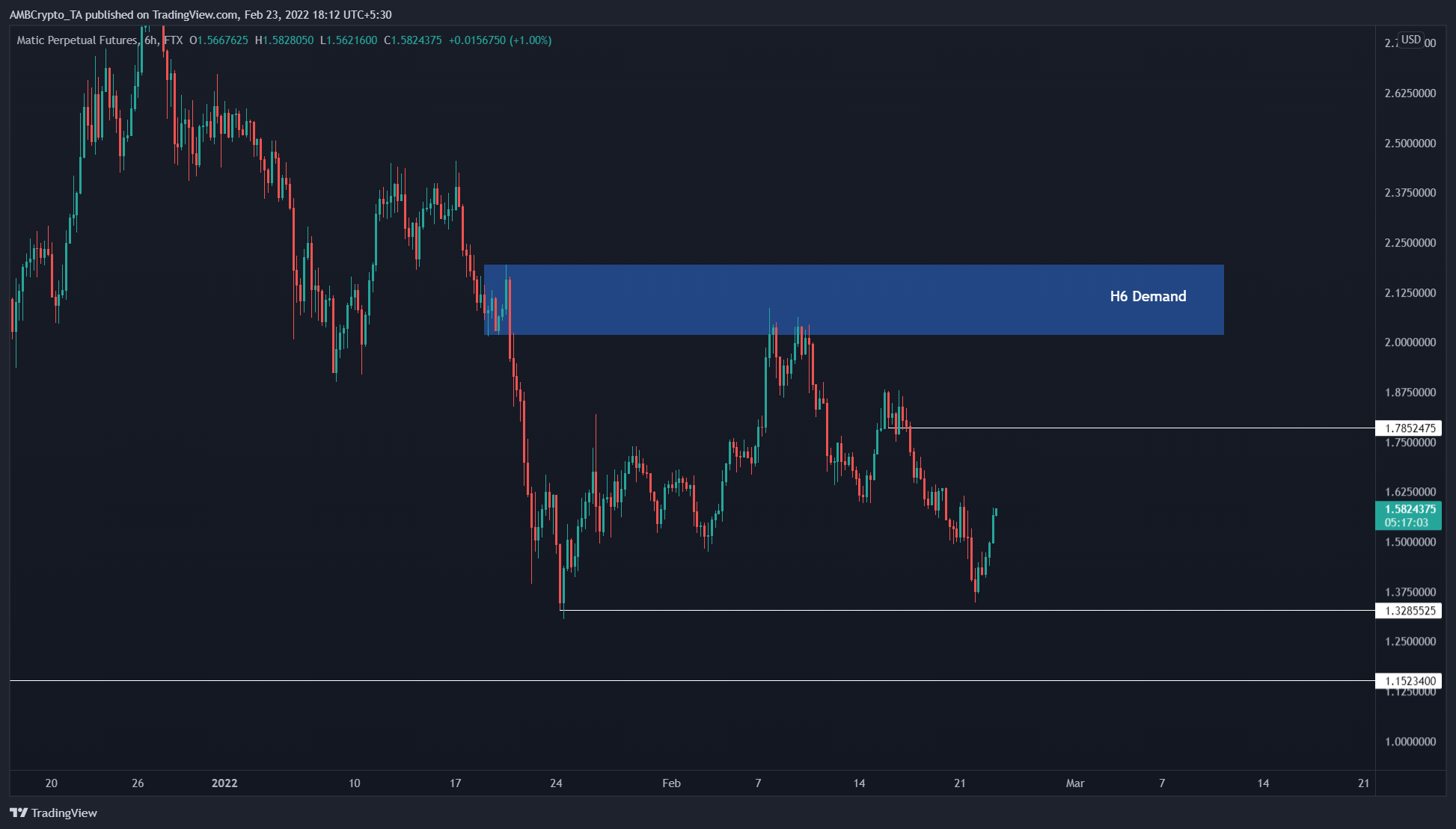 MATIC 가격의 가능한 33% 랠리를 식별하는 징후