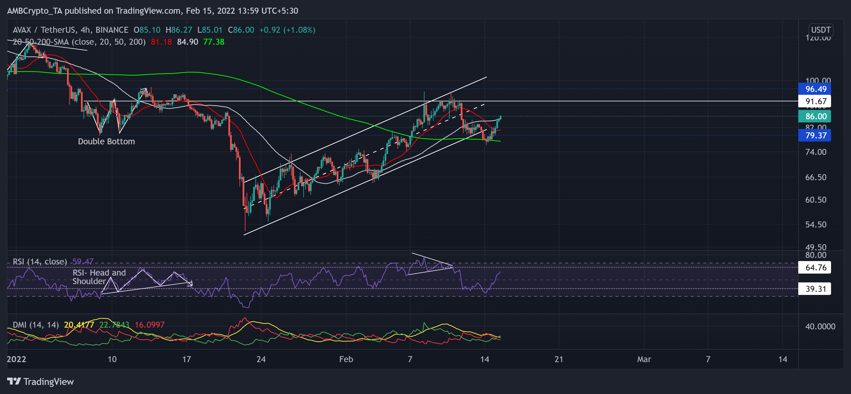 Avalanche, Dogecoin, Litecoin 가격 분석: 2월 15일