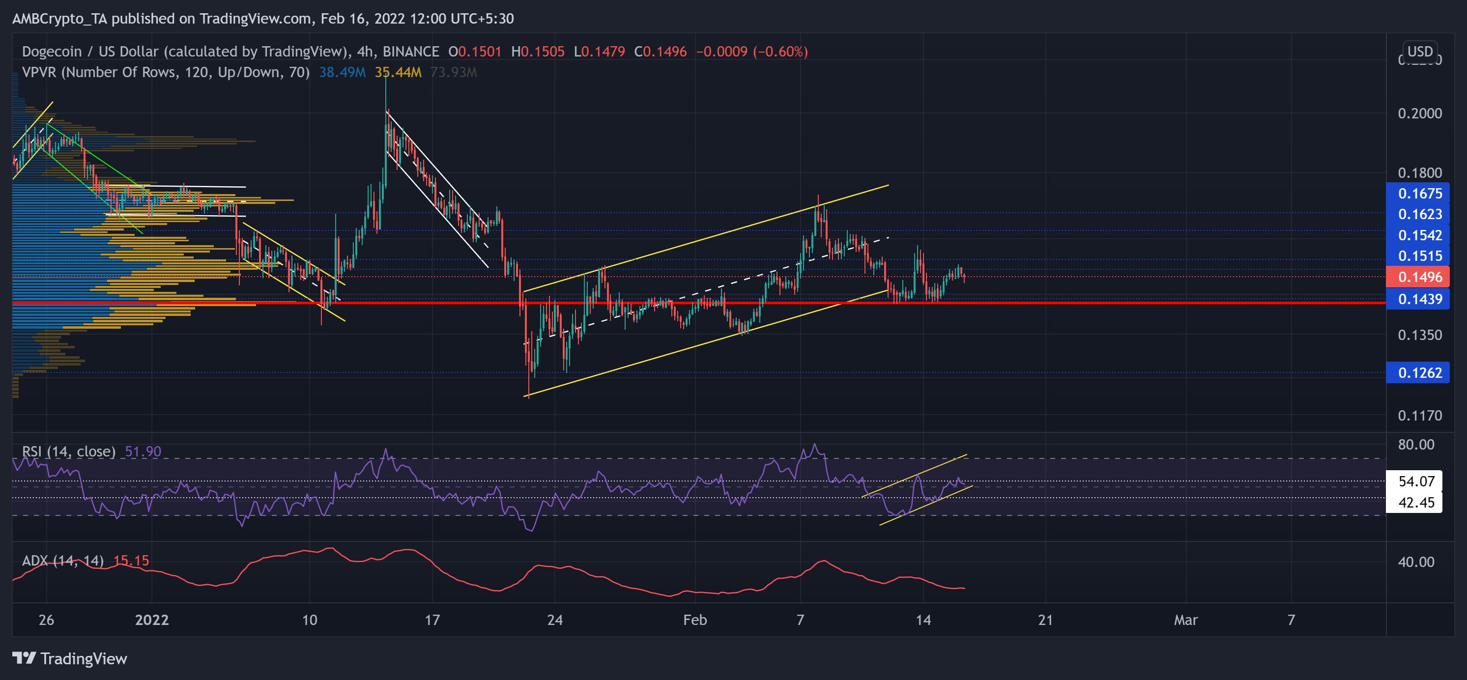 Dogecoin, Tezos, EOS 가격 분석: 2월 16일