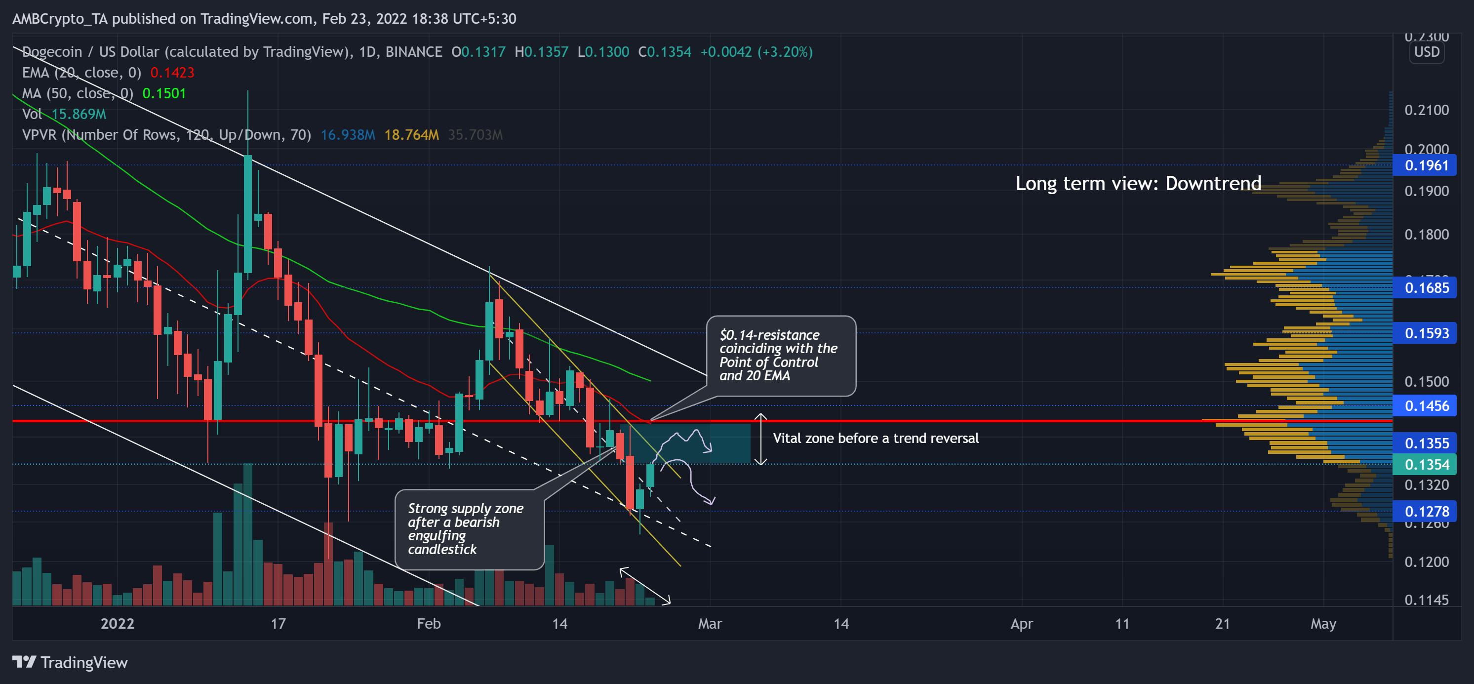 Dogecoin은 추세로 돌아갈 가능성이 높지만 그 이후에만 ...