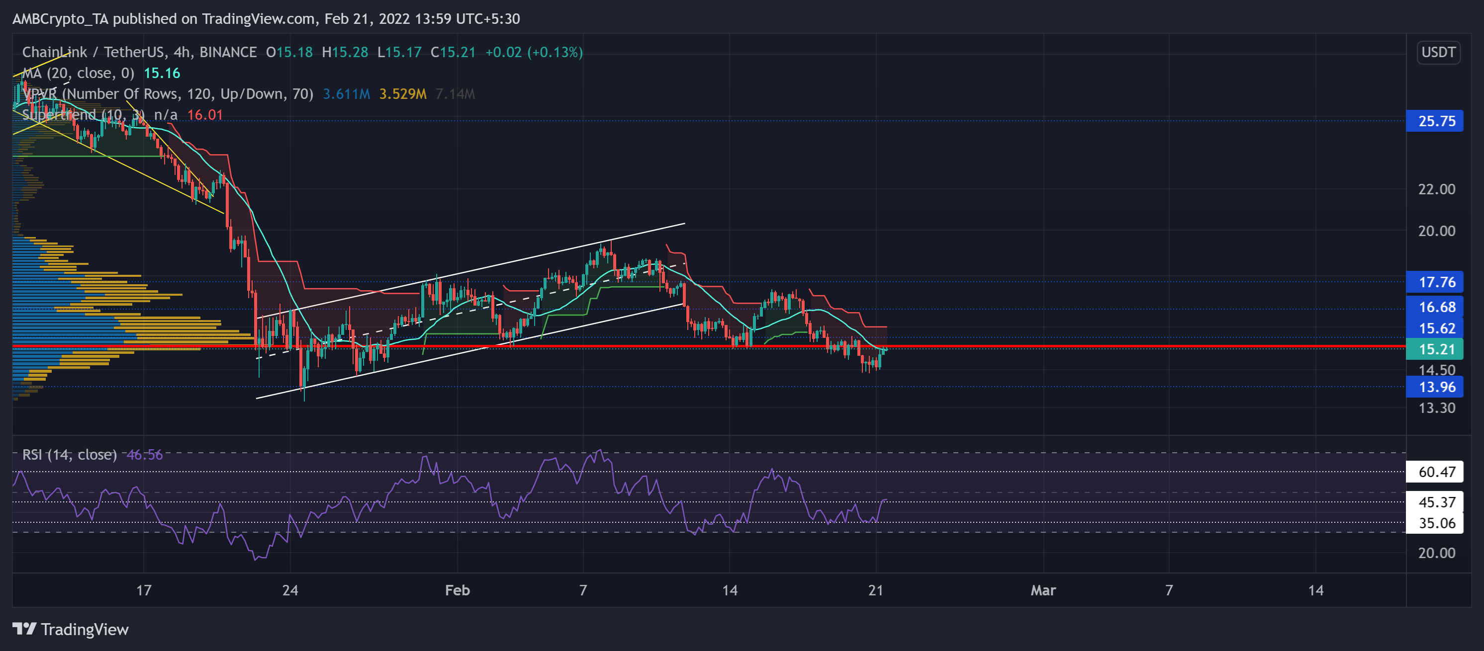 Chainlink, VeChain, Sushi 가격 분석: 2월 21일