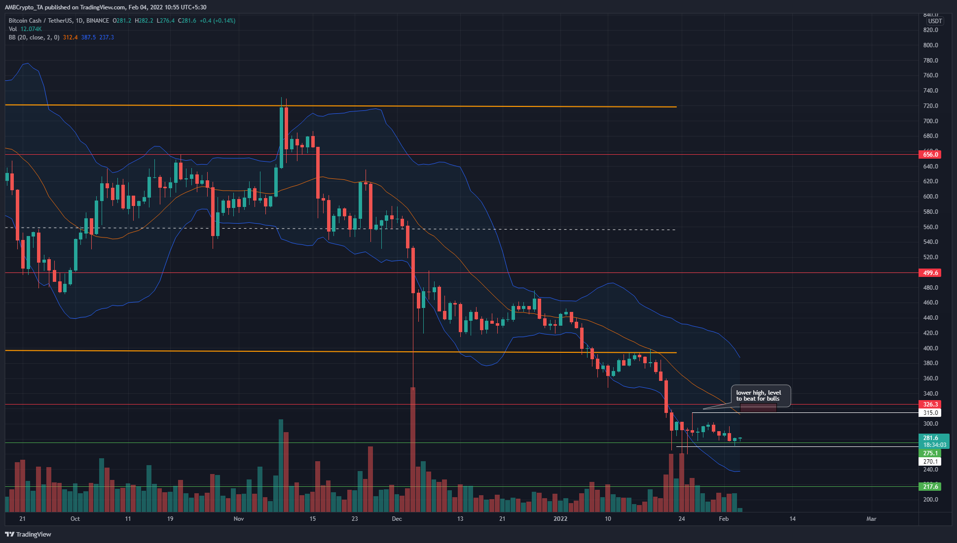 Bitcoin Cash는 다음 구간이 하락하기 전에 이 수준으로 올라갈 수 있습니다.