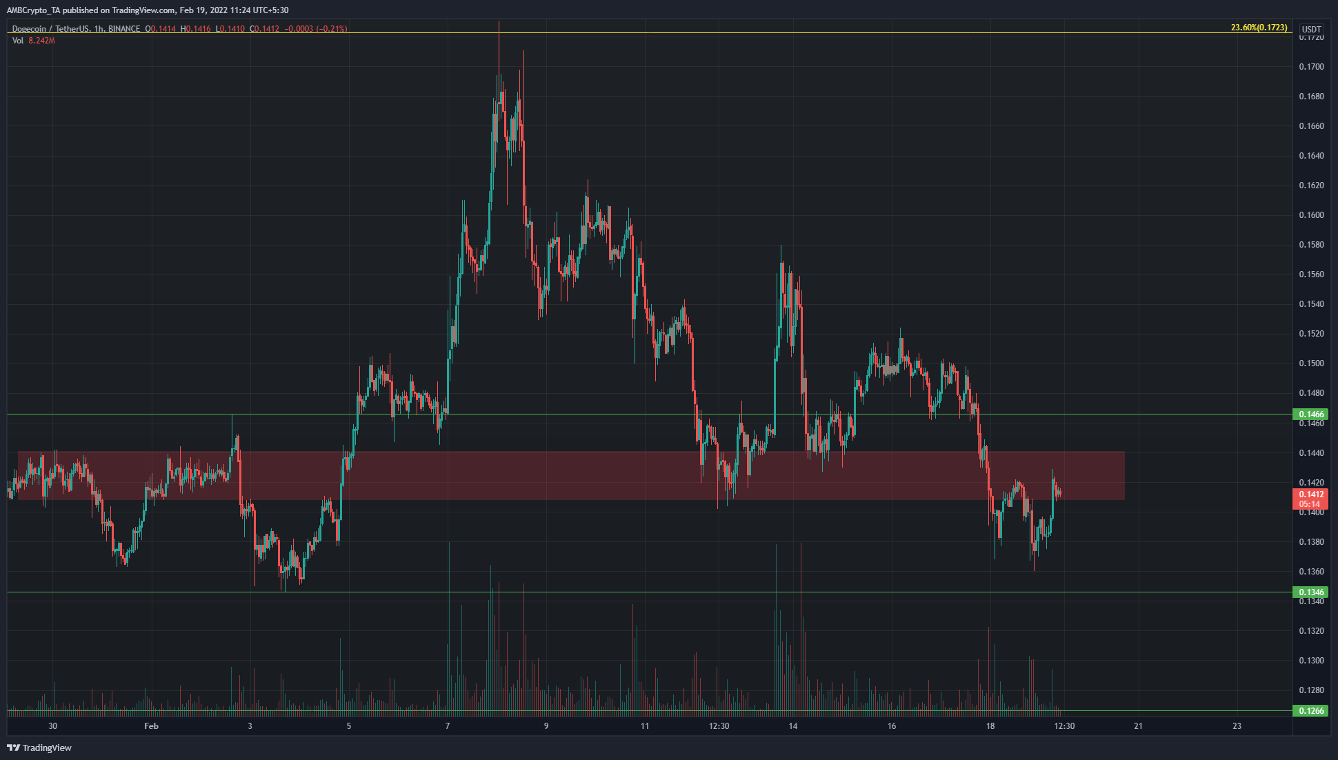 Dogecoin은 이 지역을 지나칠 수 있다면 주말 수익을 올릴 수 있습니다.