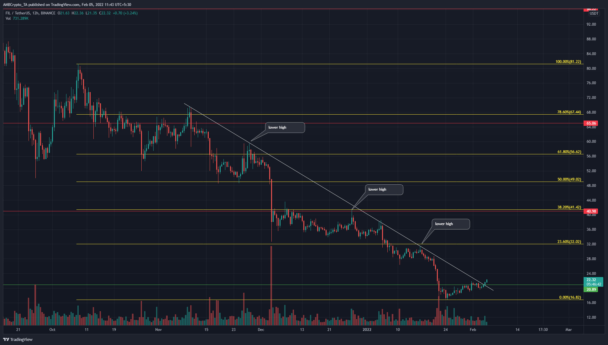 Filecoin은 끊임없는 하락세를 보이고 있습니다. 이 수준을 주시하십시오.