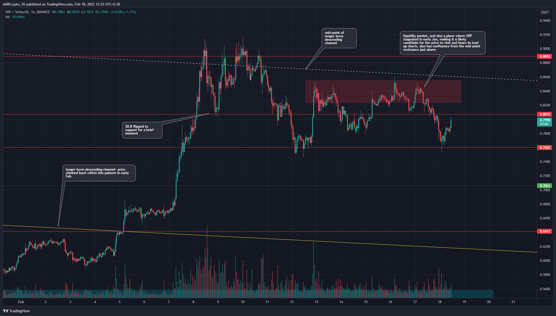 XRP는 상당한 저항에 직면해 있습니다. 황소가 위로 올라갈 수 있습니까?