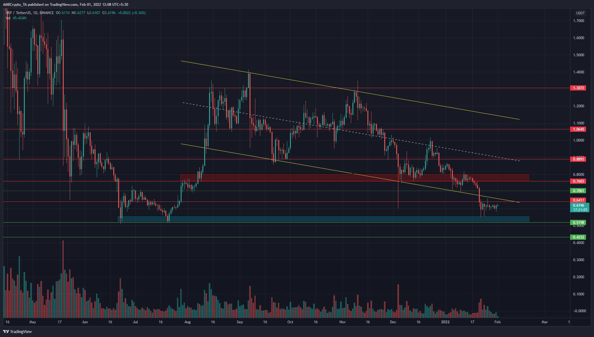 XRP는 단기 반등을 볼 수 있지만 하락세는 계속됩니다