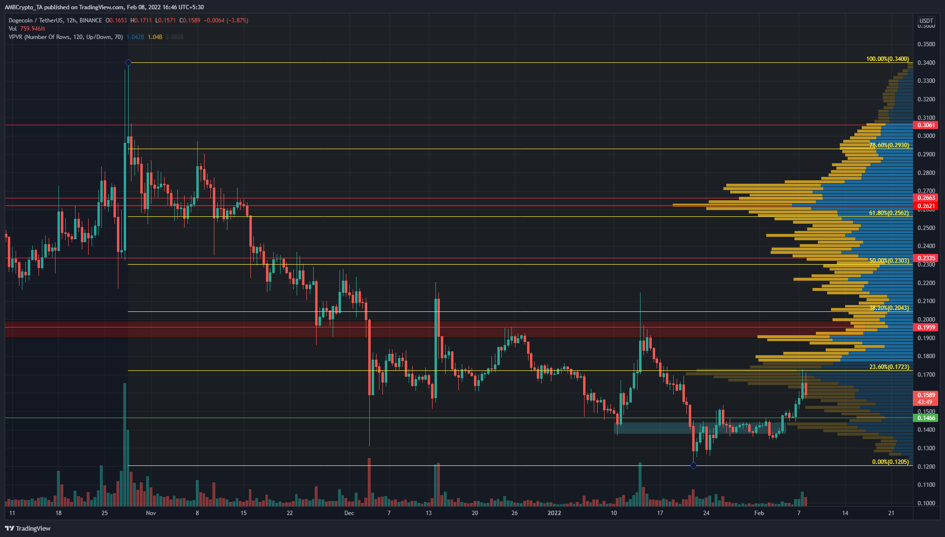 Dogecoin은 0.14달러를 넘어섰습니다. 장기적 하락세를 뒤집을 수 있습니까?