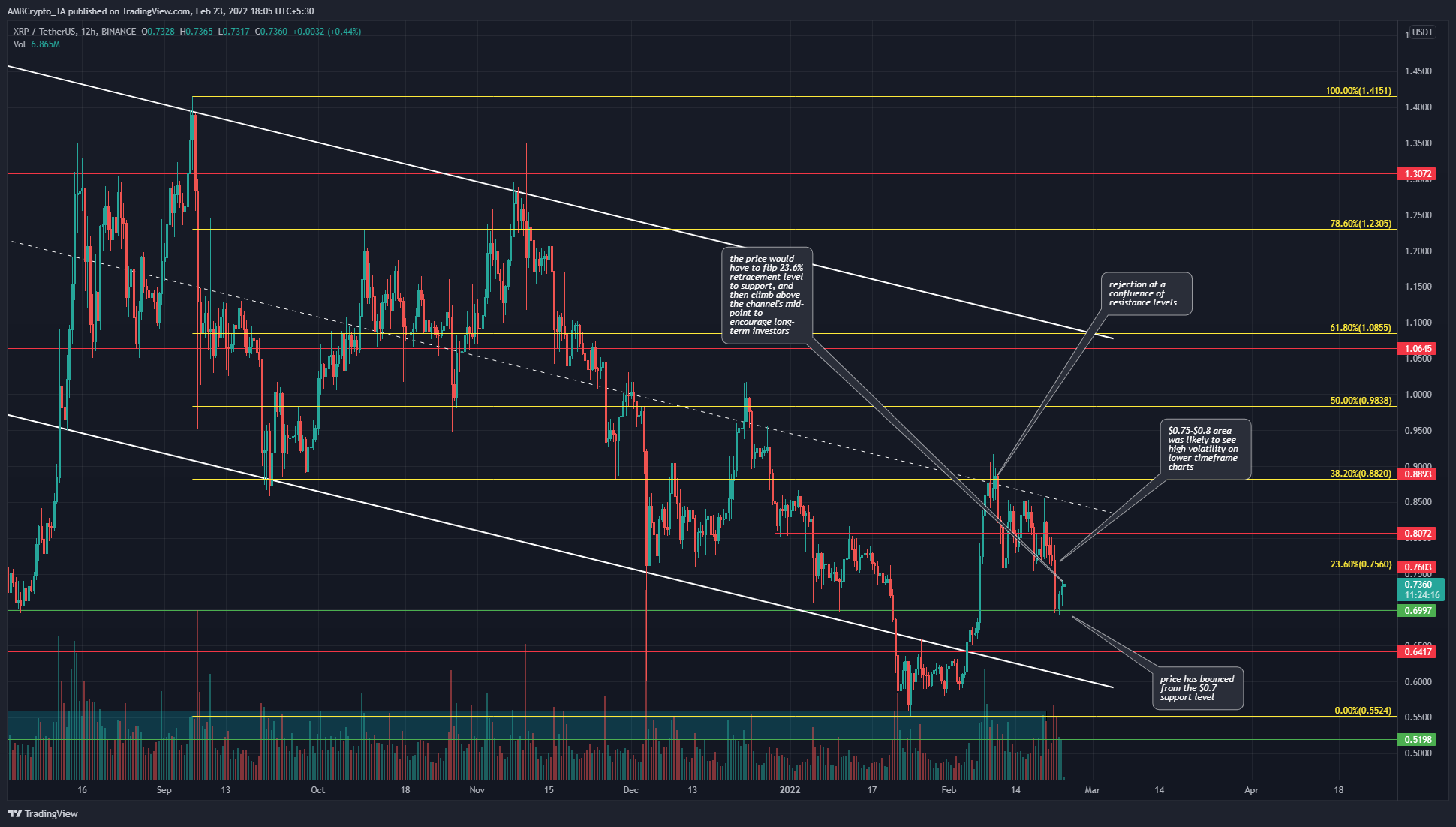 XRP는 다시 $1 표시를 향해 올라갈 수 있습니까?