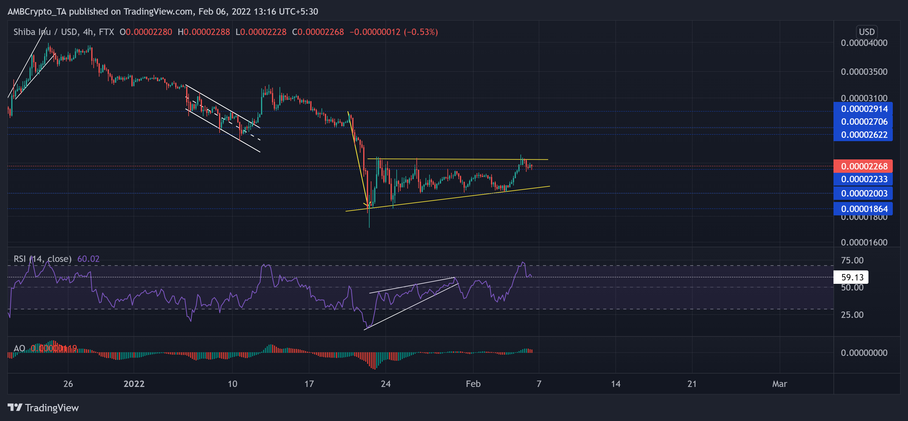 Shiba Inu, Chainlink, EOS 가격 분석: 2월 6일