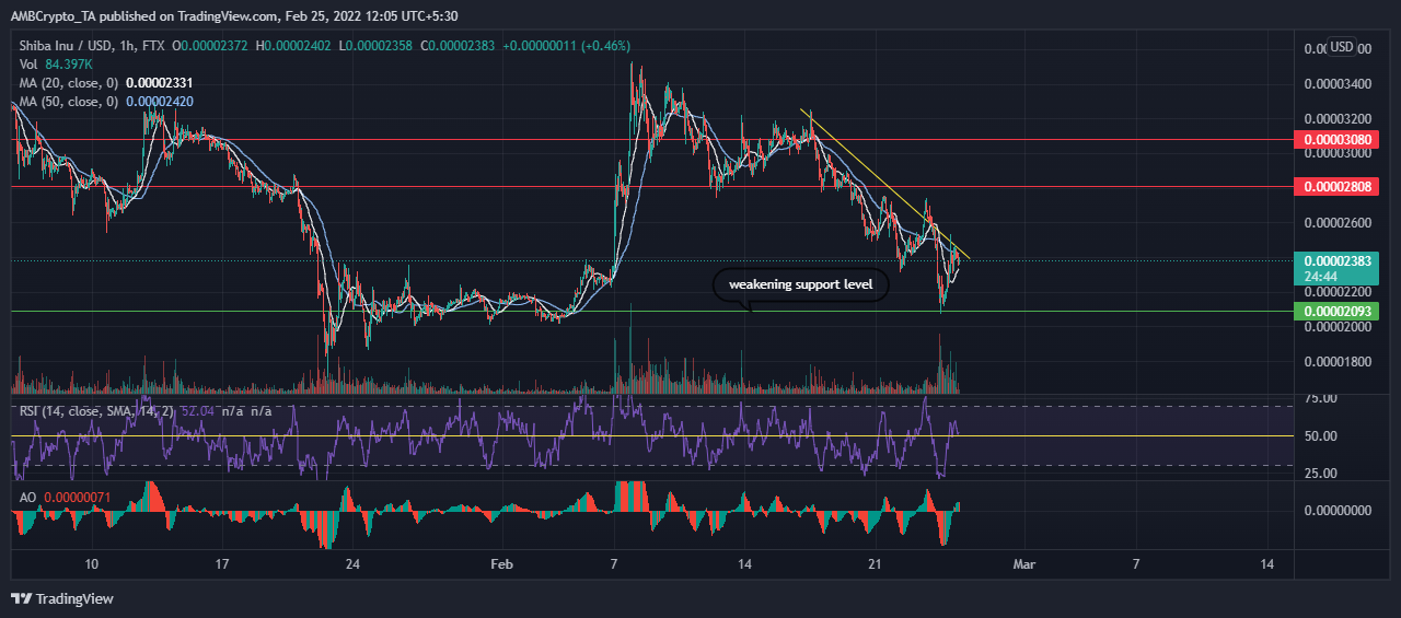 SHIB, LINK 및 Uniswap 가격 분석: 2월 25일