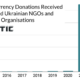 우크라이나 NGO는 국경 긴장 속에서 '크라우드 펀딩'으로 57만 달러 상당의 암호화폐를 받습니다.