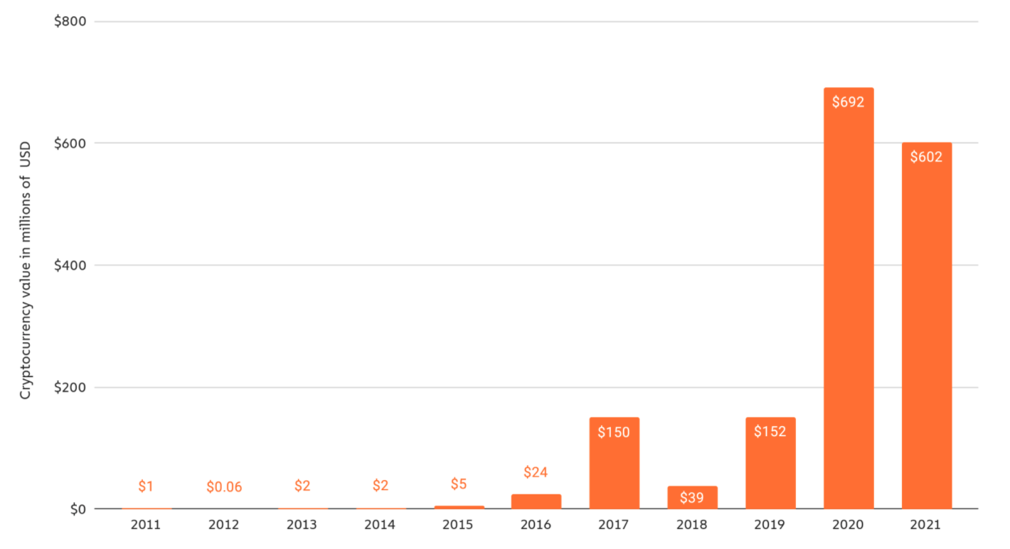 2021년에 크립토 랜섬웨어 지불액이 6억 200만 달러에 이르면서 2022년이 더 나빠질 수 있는 방법은 다음과 같습니다.