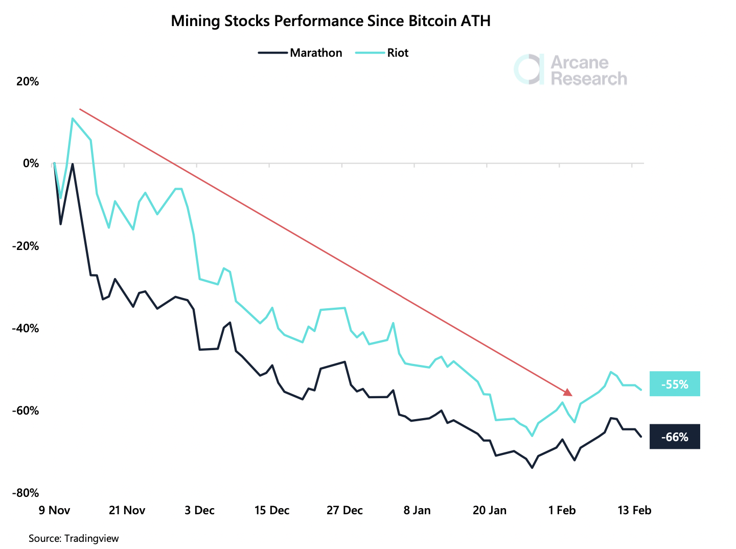 Bitcoin은 '대체로 중립적'일 수 있지만 광산 주식은 같은 방식으로 생각합니까?