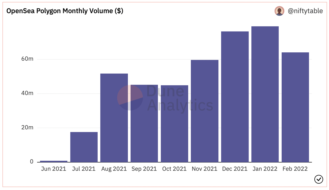 2월 OpenSea Polygon 일일 거래량은 우려 사항입니다.  이유를 알고있다