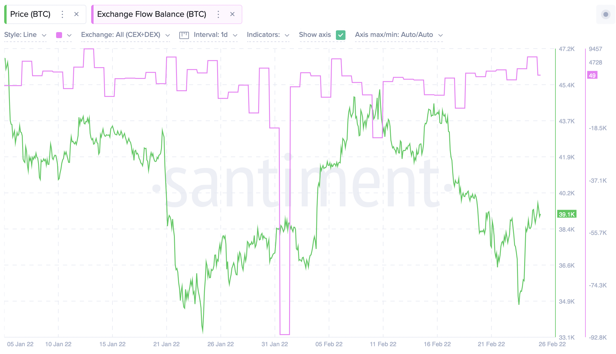 고래는 '대규모 거래'를 하고 있다.  BTC 거래자에게 의미하는 바