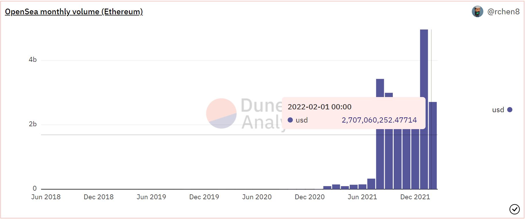 OpenSea에 대한 공격은 Ethereum을 역효과로 만들고 Solana에 도움이 될 수 있습니다.