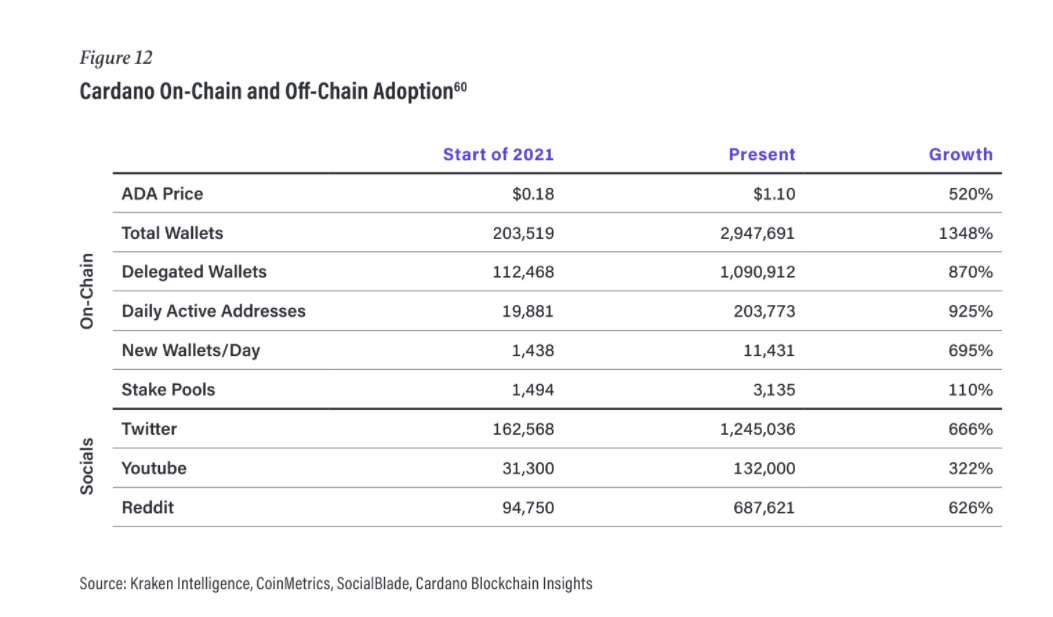 Cardano 지갑은 작년에 1348% 성장했습니다.  300만 돌파